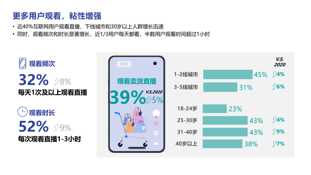 2022直播电商、短视频趋势分享