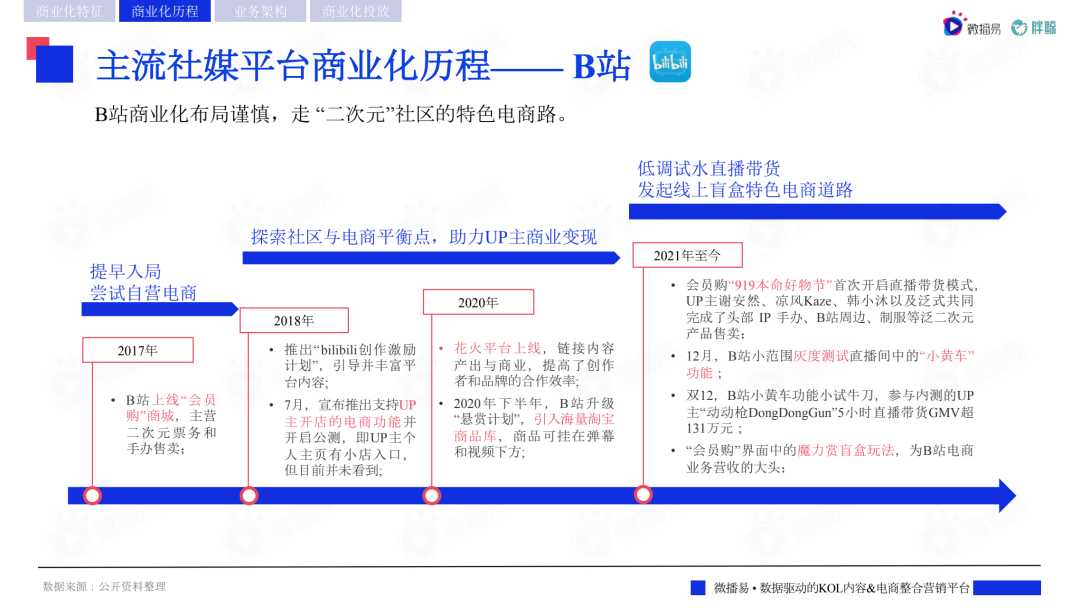 2022主流社交媒体平台趋势洞察报告