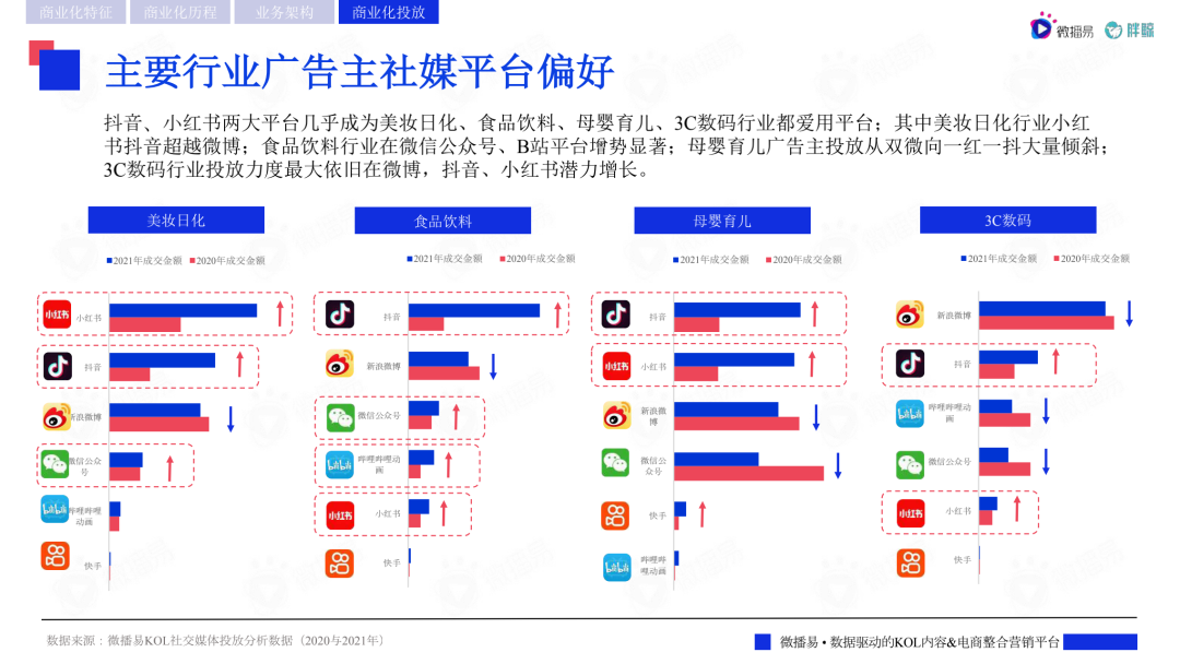 2022主流社交媒体平台趋势洞察报告