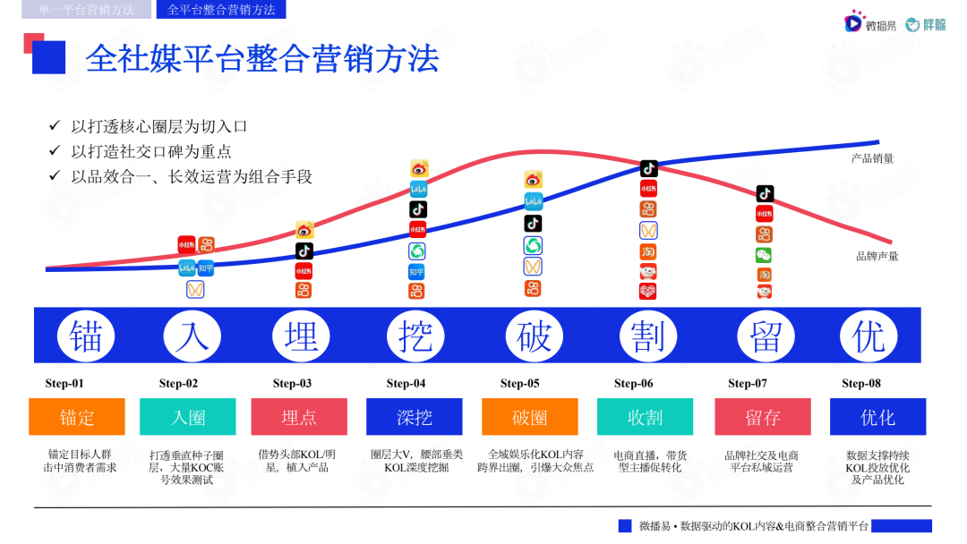 2022主流社交媒体平台趋势洞察报告