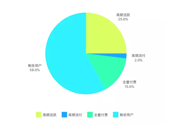 千万级产品的用户运营体系长啥样？