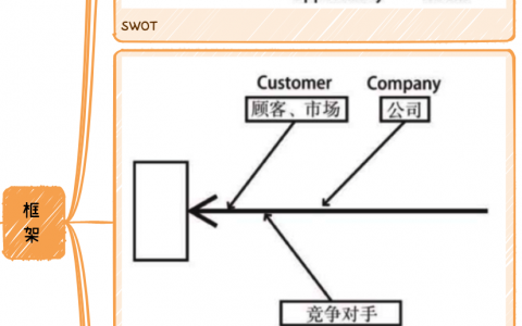鱼骨笔记术