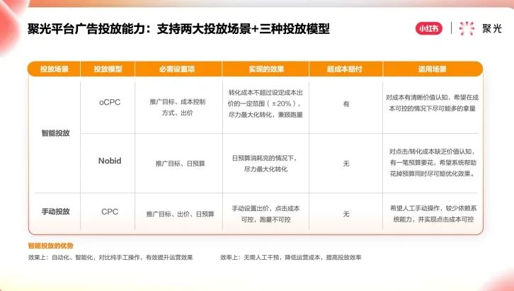 小红书3大新功能上线,提升笔记转化率和品牌投放效果