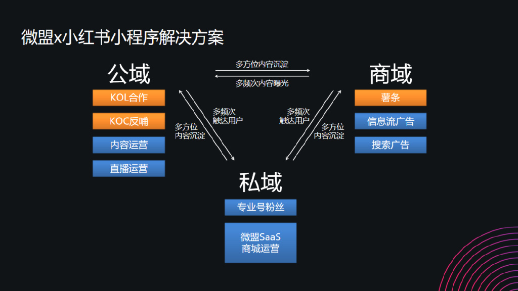 采访丨微盟小红书刘晨曜：品牌获客与留存的新模式