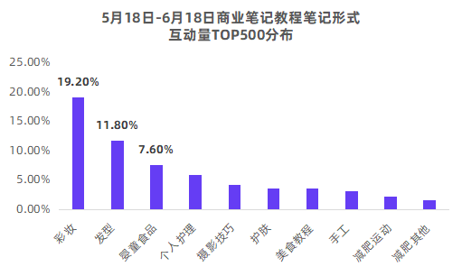 上万篇笔记总结丨小红书品牌高频投放的12种经典笔记形式