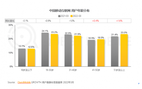 中老年人正在“攻占”Soul、觅伊，获得社交满足感