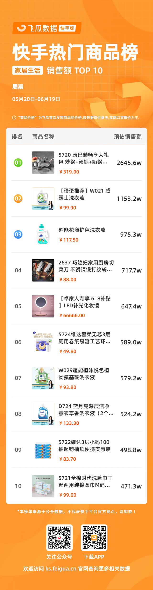 快手616战报首发，次抛精华引新浪潮，快品牌跃入热榜top3