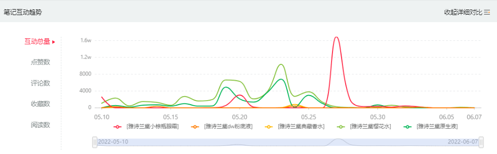 把握小红书的内容营销趋势，快速提升品牌曝光