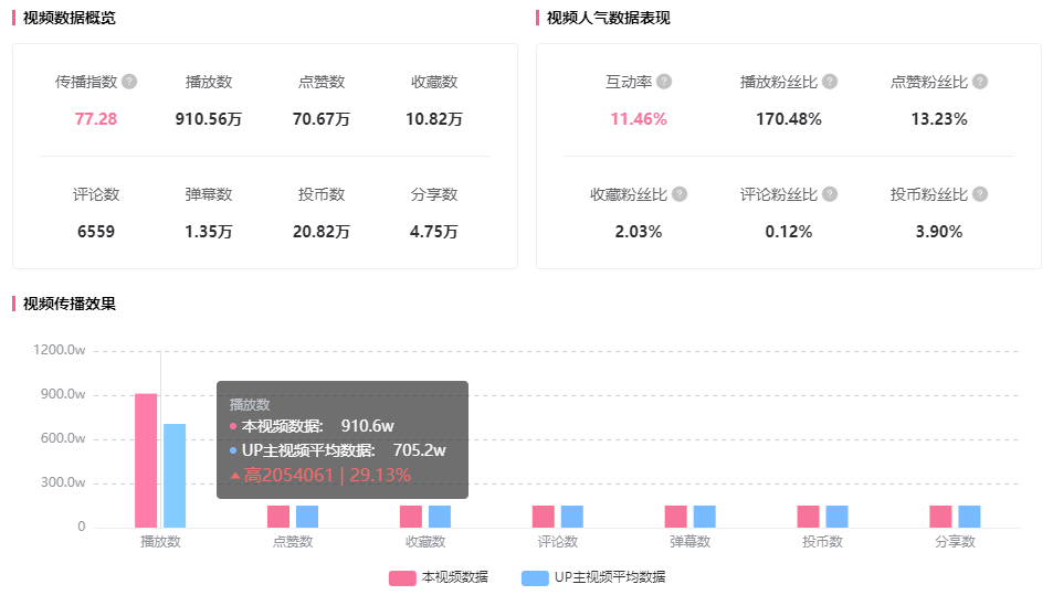 播放增长900w，B站618节点营销如何实现共赢局面？