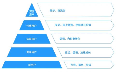 如何建立一套完整的用户运营体系？以觅伊App为例