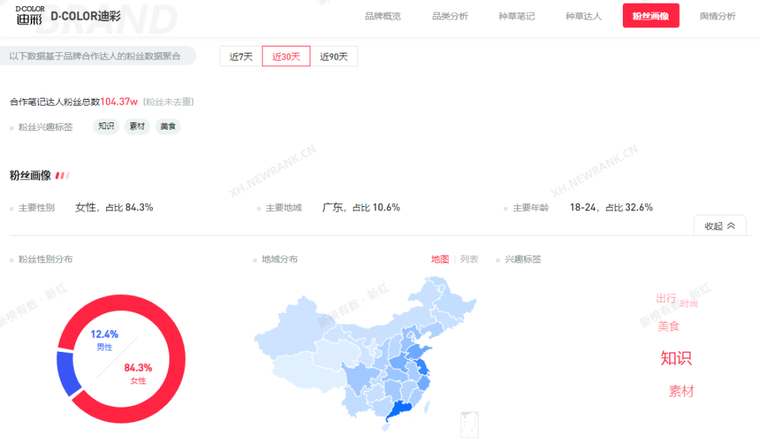 红发席卷小红书?品牌如何花低预算脱颖而出