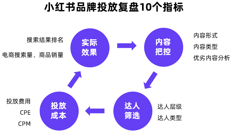 小红书投放越多ROI越低？请查收这份618复盘攻略！-广告人干货库