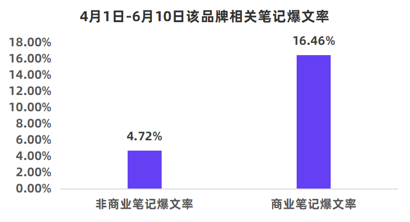 小红书投放越多ROI越低？请查收这份618复盘攻略！-广告人干货库