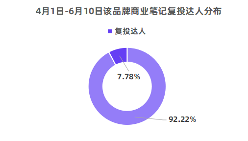 小红书投放越多ROI越低？请查收这份618复盘攻略！-广告人干货库