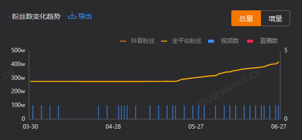 首条爆款吸粉77w，抖音涨粉只需5步