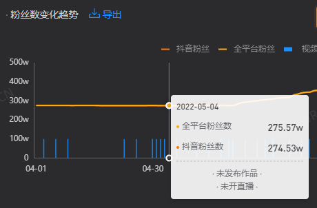 首条爆款吸粉77w，抖音涨粉只需5步
