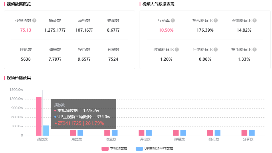 播放超1200w，是什么让B站这支作品占领B站流量高地？