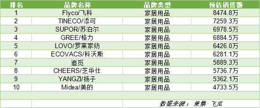 618收官战报！758个品牌GMV破千万，全域兴趣电商是新风口吗？