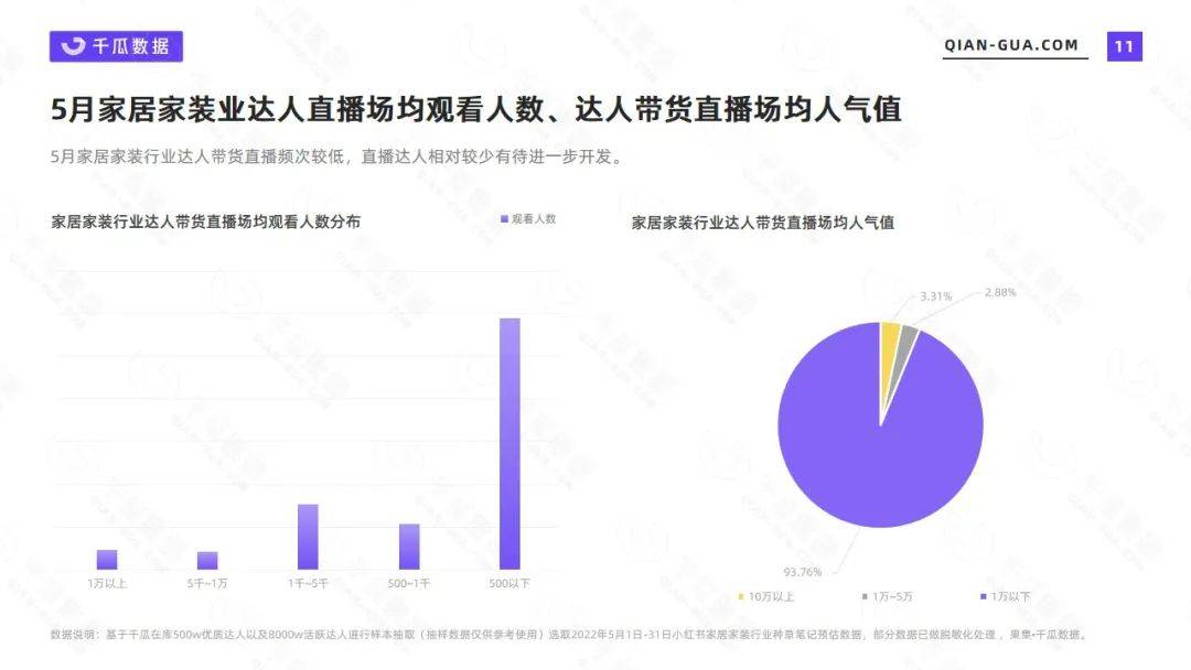 小红书数据分析：5月家居家装行业数据洞察报告