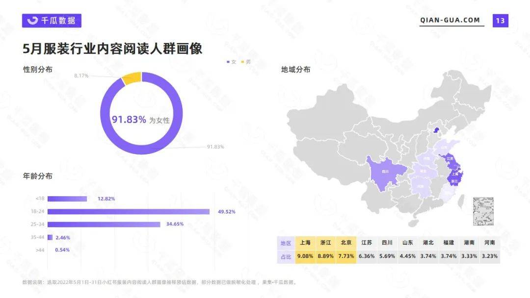 小红书 | 千瓜2022年5月服饰行业数据洞察报告