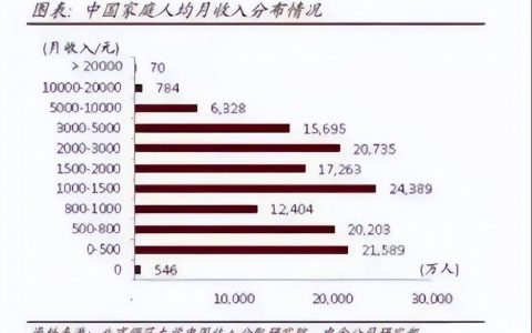 中国人月收入真实数据