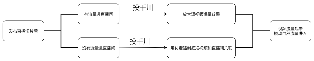 抖音巨量千川新规调整？！这种新流量模型能刺激抖音推荐流,获取免费流量？