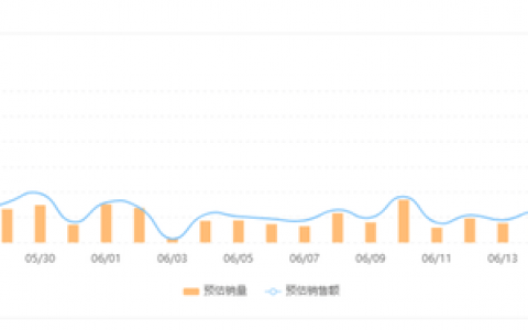 当日吸金158w+，无骨鸡爪如何实现销量大增长？