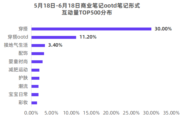 上万篇笔记总结丨小红书品牌高频投放的12种经典笔记形式