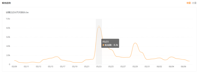 视频播放屡破1000W+，在快手如何利用二次元打造爆款？