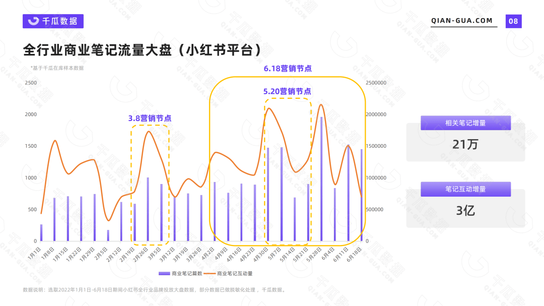 小红书平台 | 2022上半年品牌营销数据报告