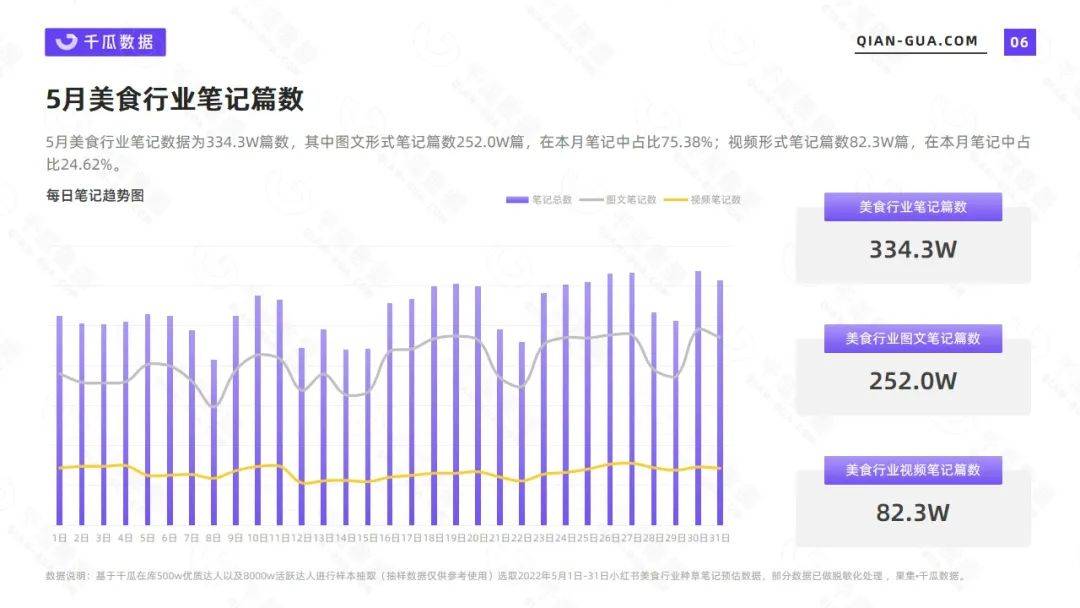 千瓜2022年5月小红书美食行业数据洞察报告