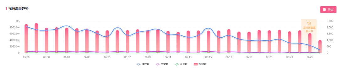 一站式洞察行业热点，飞瓜数据B站新功能「流量大盘」上线！