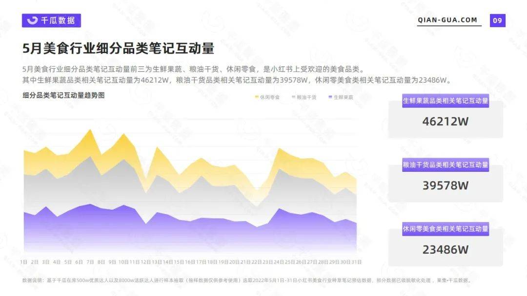 千瓜2022年5月小红书美食行业数据洞察报告