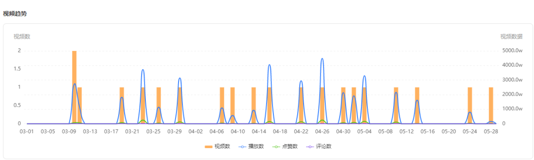 新号起步狂揽近200万粉丝，他竟是隐藏的推广黑马？