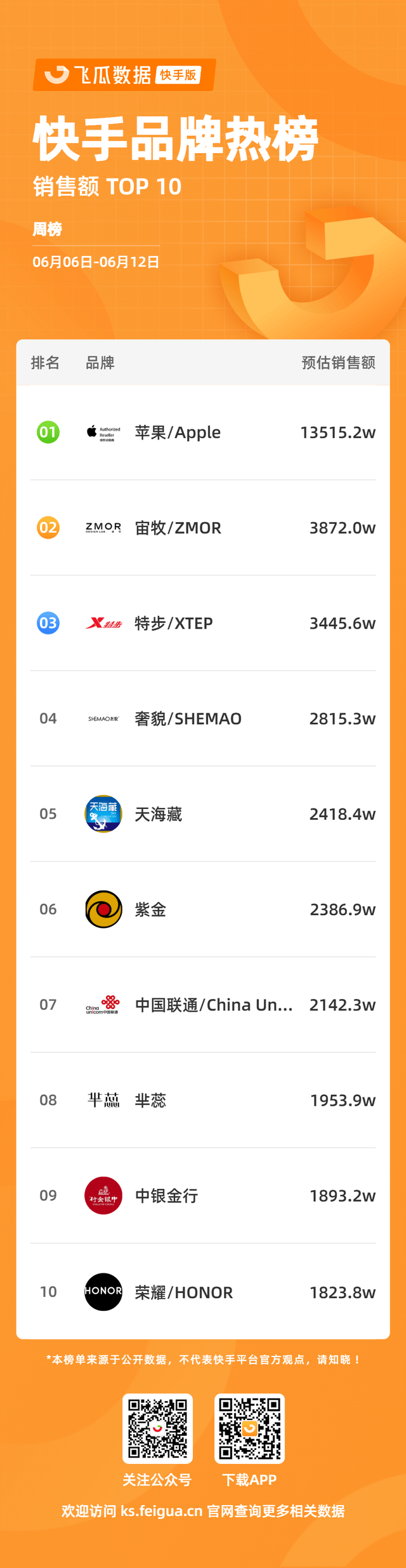 单周销售额3000w+，特步联动迪丽热巴营造声势