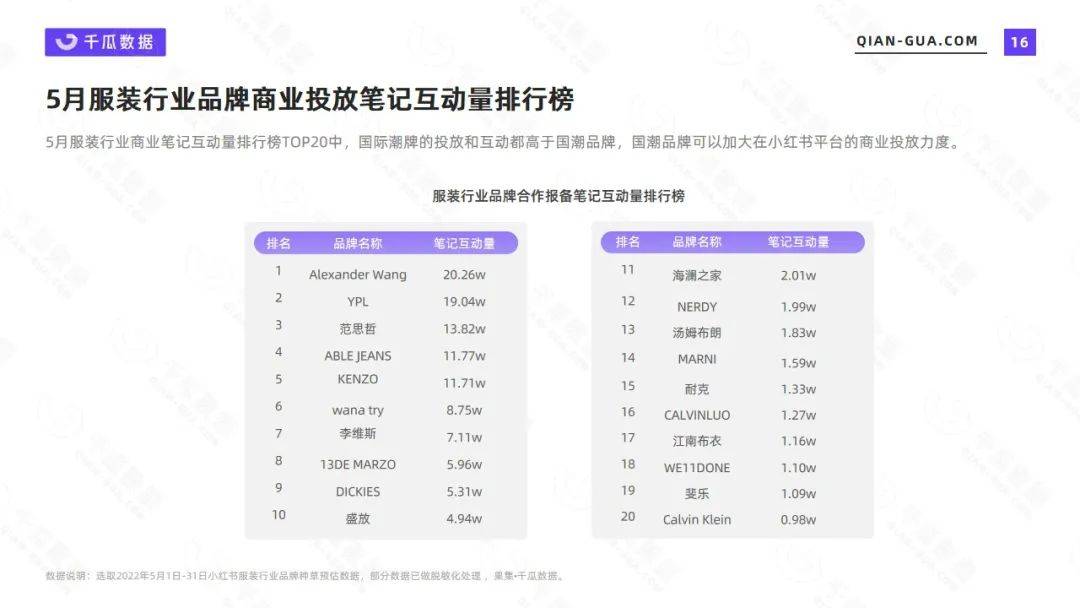 小红书 | 千瓜2022年5月服饰行业数据洞察报告