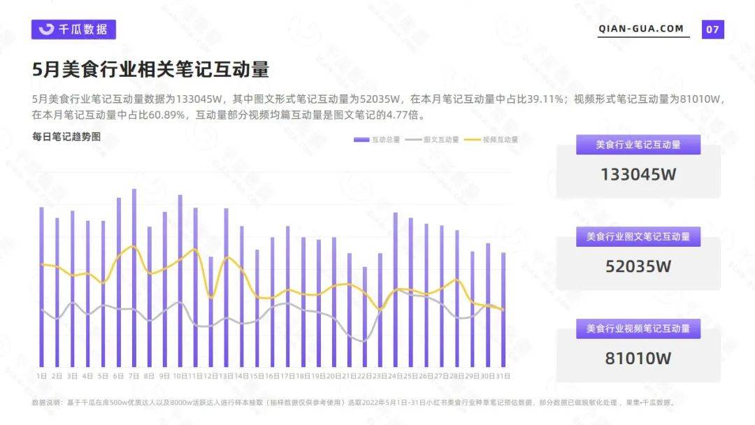 千瓜2022年5月小红书美食行业数据洞察报告