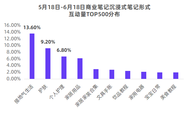 上万篇笔记总结丨小红书品牌高频投放的12种经典笔记形式