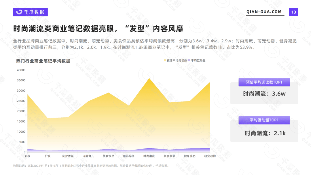 小红书平台 | 2022上半年品牌营销数据报告