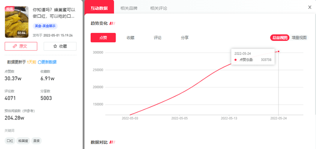 获赞30w，阅读数100w，小红书最新的潮流趋势是什么？