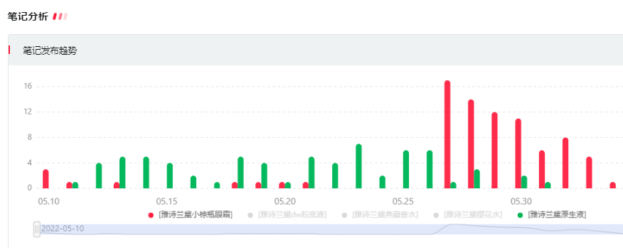 把握小红书的内容营销趋势，快速提升品牌曝光