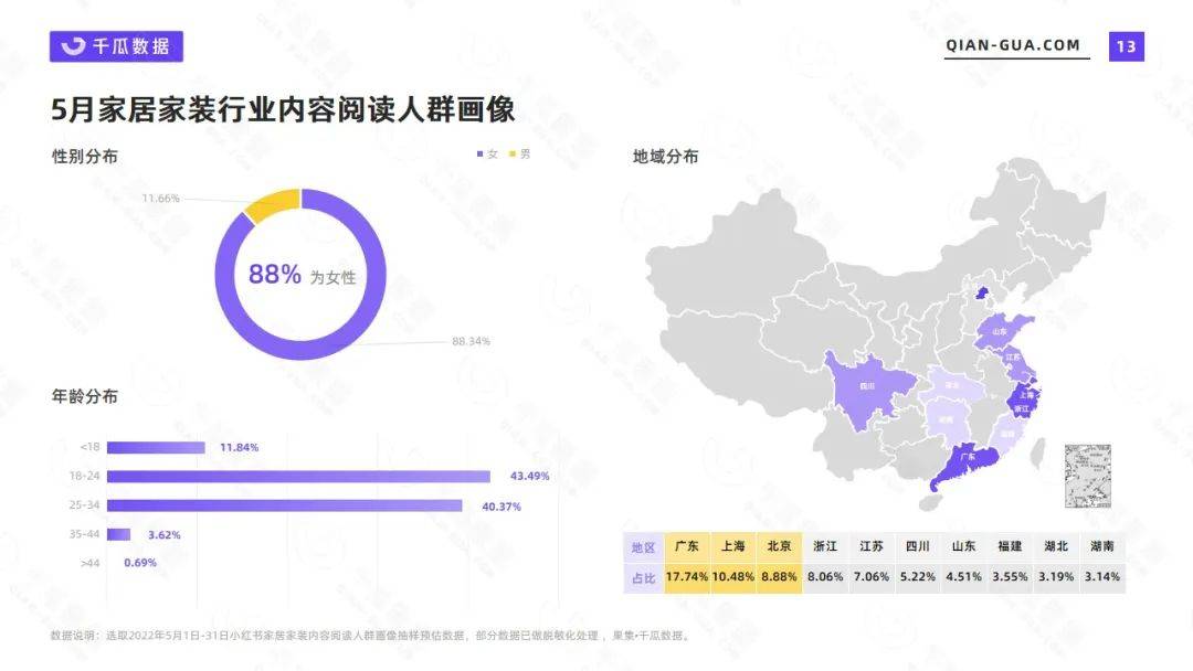 小红书数据分析：5月家居家装行业数据洞察报告