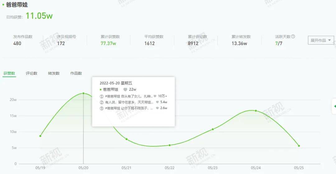 单月15条爆款，视频号近期的创作趋势是什么？