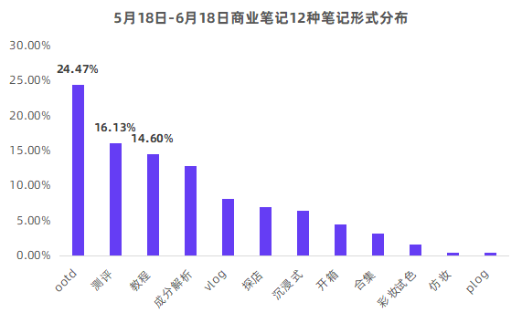 上万篇笔记总结丨小红书品牌高频投放的12种经典笔记形式