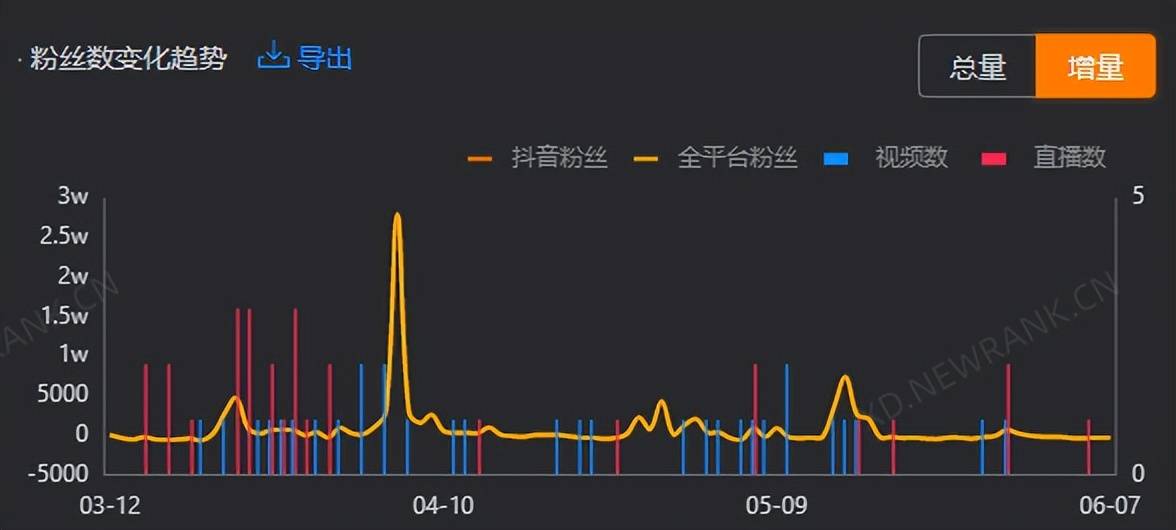 粉丝200w，抖音合集播放破亿，他是如何抓住流量的？