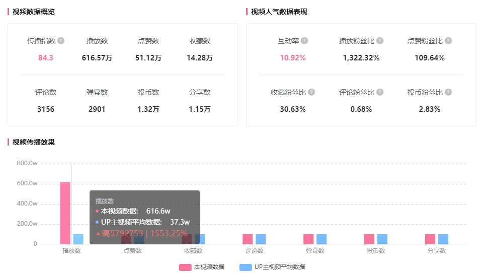 播放超1200w，是什么让B站这支作品占领B站流量高地？