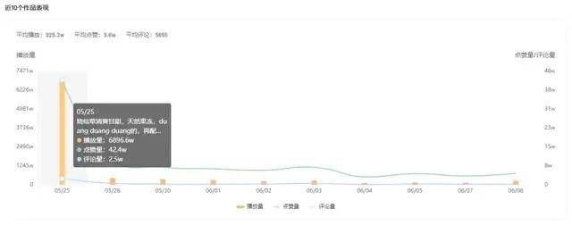 播放量暴增6800w+，外籍播主用中国菜圈粉百万？