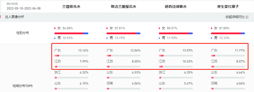 把握小红书的内容营销趋势，快速提升品牌曝光