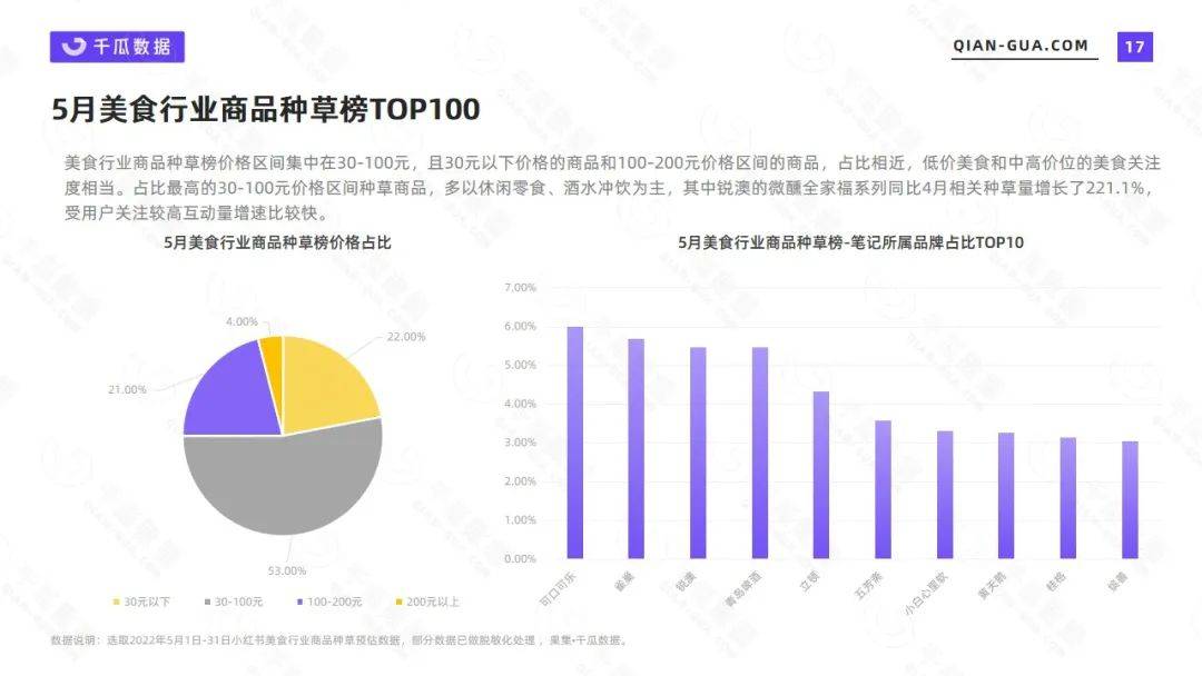 千瓜2022年5月小红书美食行业数据洞察报告