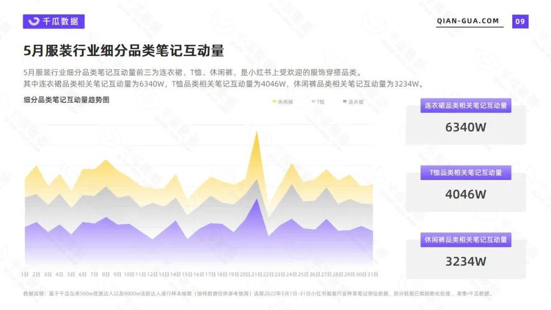 小红书 | 千瓜2022年5月服饰行业数据洞察报告